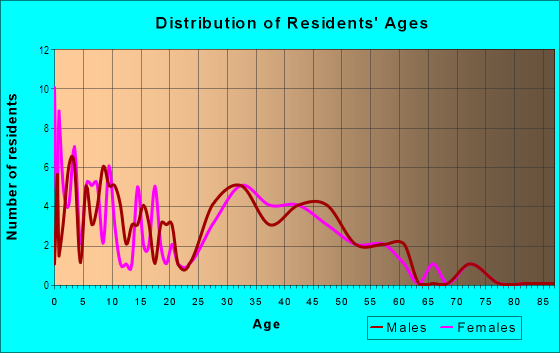 Age and Sex of Residents in Desert Creek in Las Vegas, NV