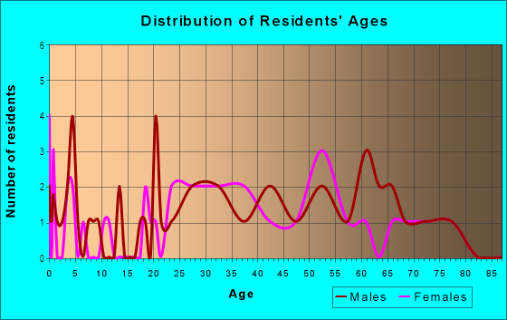 Age and Sex of Residents in Pueblo at Sante Fe in Las Vegas, NV