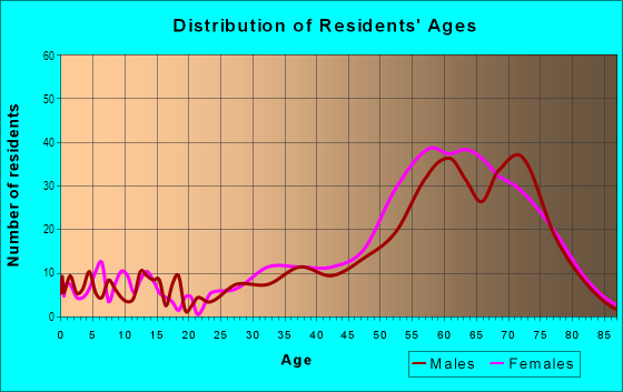 Age and Sex of Residents in Los Prados in Las Vegas, NV