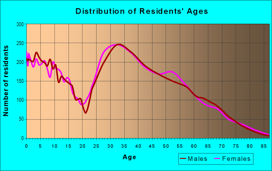Age and Sex of Residents in Centennial Hills in Las Vegas, NV