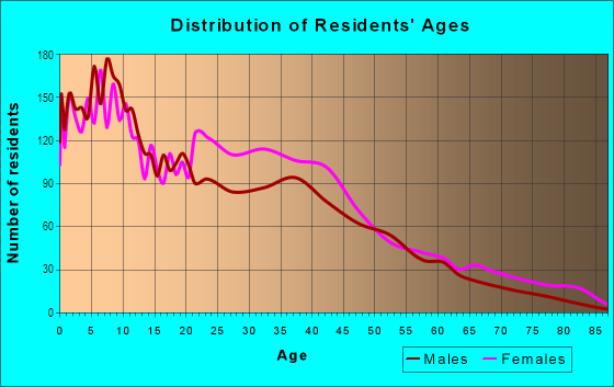 Age and Sex of Residents in Bathgate in Bronx, NY