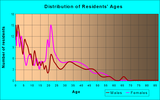 Age and Sex of Residents in Crotona Park in Bronx, NY