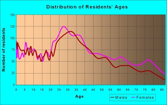 Age and Sex of Residents in Kings Bridge in Bronx, NY