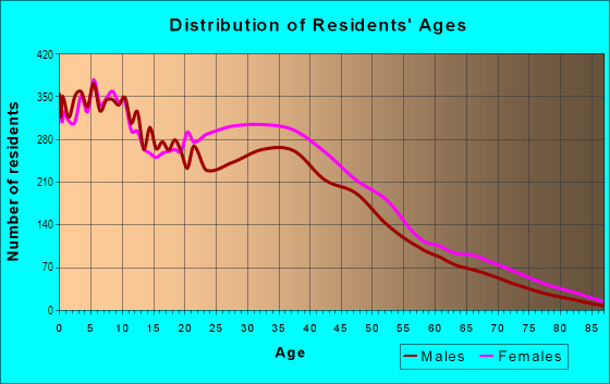 Age and Sex of Residents in Mount Hope in Bronx, NY