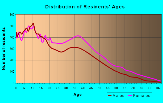 Age and Sex of Residents in Morris Heights in Bronx, NY