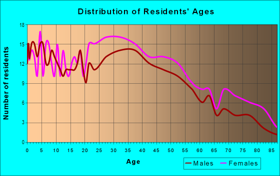 Age and Sex of Residents in Van Cortlandt Pk in Bronx, NY