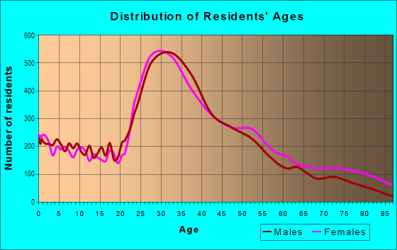 Age and Sex of Residents in BoCoCa in Brooklyn, NY