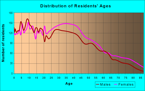Age and Sex of Residents in Unionport in Bronx, NY