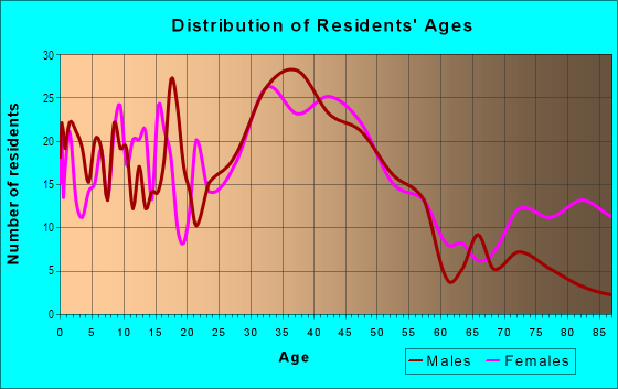 Age and Sex of Residents in Lake Hills in Ronkonkoma, NY