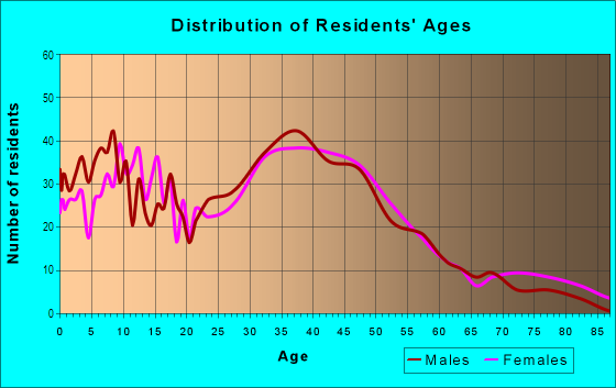 Age and Sex of Residents in Lakeland in Ronkonkoma, NY