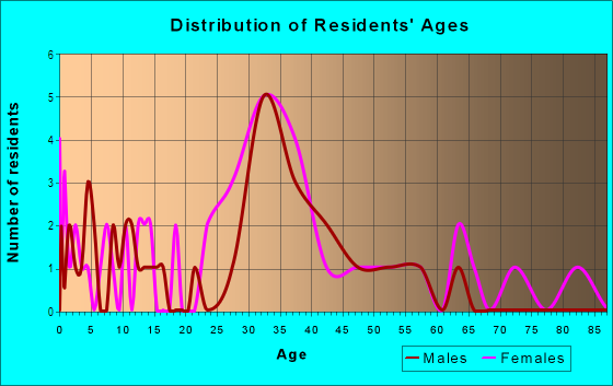 Age and Sex of Residents in Downtown Rye in Rye, NY