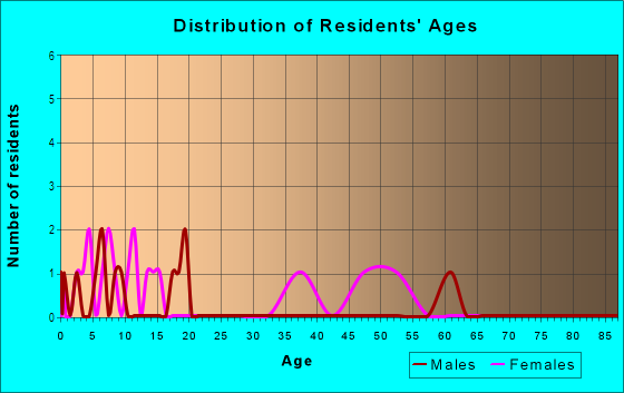 Age and Sex of Residents in Rye Beach in Rye, NY