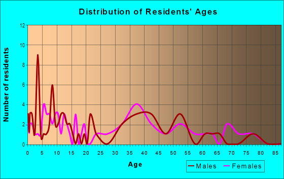 Age and Sex of Residents in Oakland Beach in Rye, NY