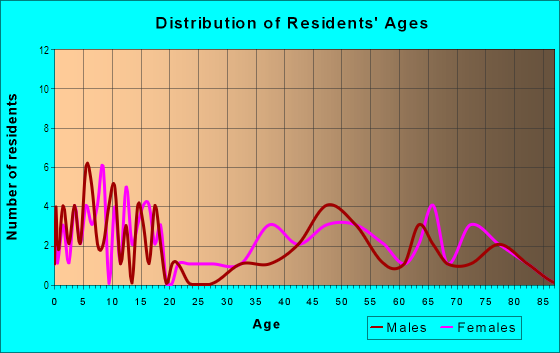 Age and Sex of Residents in Peningo Neck in Rye, NY