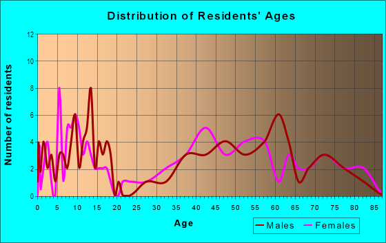 Age and Sex of Residents in Sandhill in Orinda, CA