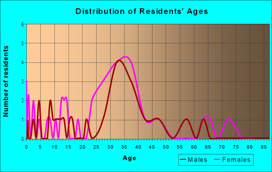 Age and Sex of Residents in Locust Avenue Business District in Rye, NY