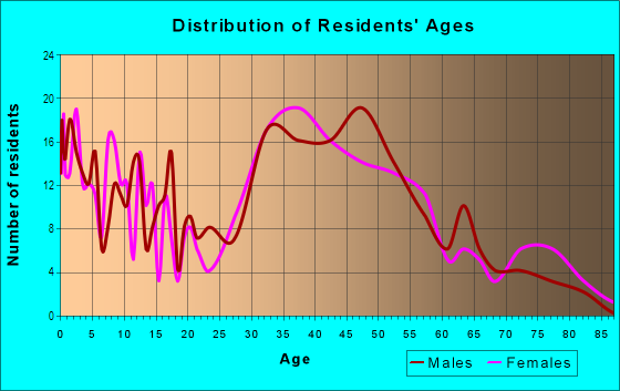 Age and Sex of Residents in Fred Shores in Babylon, NY