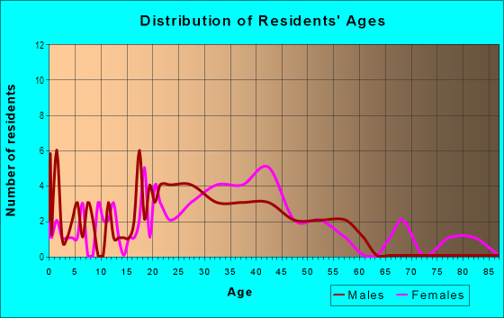 Age and Sex of Residents in Business District in Babylon, NY
