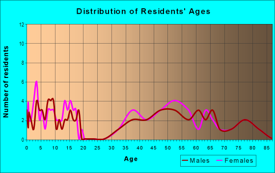 Age and Sex of Residents in Sleepy Hollow in Orinda, CA
