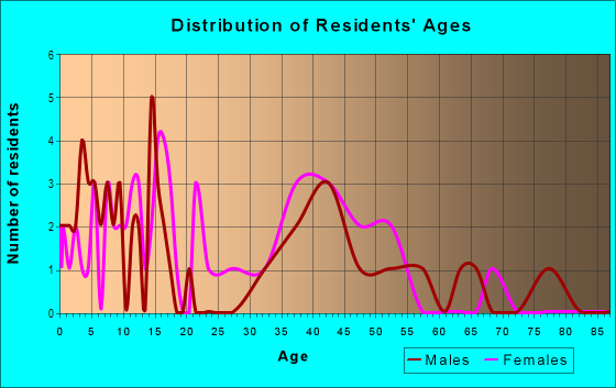 Age and Sex of Residents in Argyle Park in Babylon, NY