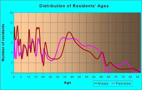 Age and Sex of Residents in Brookwold in Baldwin, NY