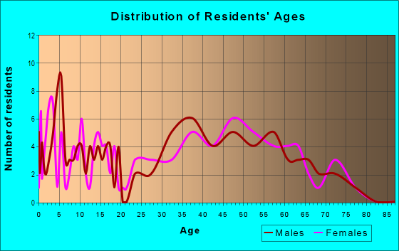 Age and Sex of Residents in Bay Colony in Baldwin, NY