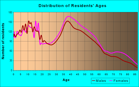 Age and Sex of Residents in North Baldwin in Baldwin, NY