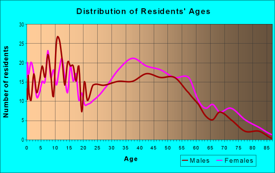 Age and Sex of Residents in Baldwin Oaks in Baldwin, NY