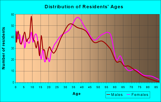 Age and Sex of Residents in Birchwood Glen in Holtsville, NY