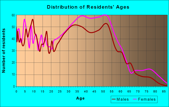 Age and Sex of Residents in Parkland in Holbrook, NY