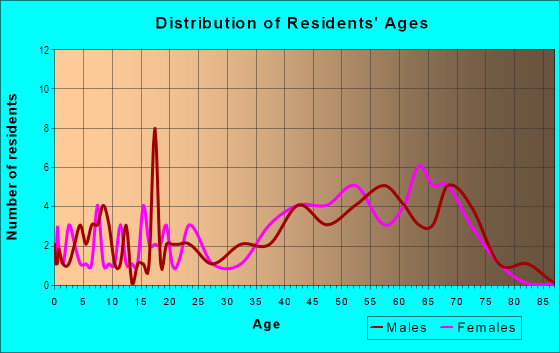 Age and Sex of Residents in The Colony in Holbrook, NY