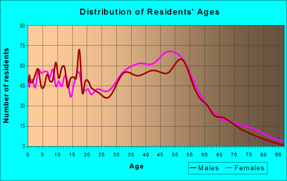 Age and Sex of Residents in New England Village in Holbrook, NY