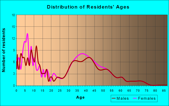 Age and Sex of Residents in Somerset Estates in Holbrook, NY