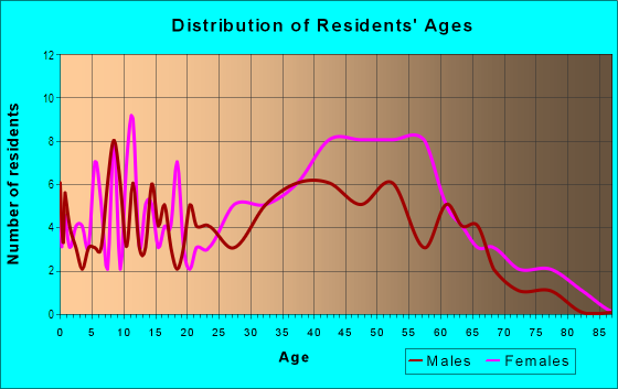 Age and Sex of Residents in Timber Ridge in Holbrook, NY