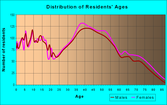 Age and Sex of Residents in Baldwin Harbor in Baldwin, NY
