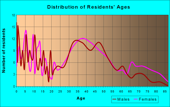 Age and Sex of Residents in Lawrence Farms in Bay Shore, NY