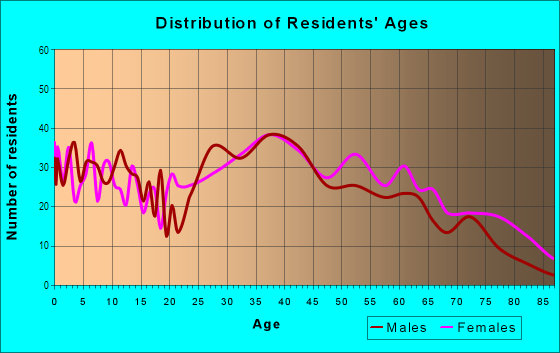 Age and Sex of Residents in Penataquit Point in Bay Shore, NY