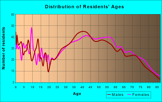 Age and Sex of Residents in South of Montauk in Bay Shore, NY