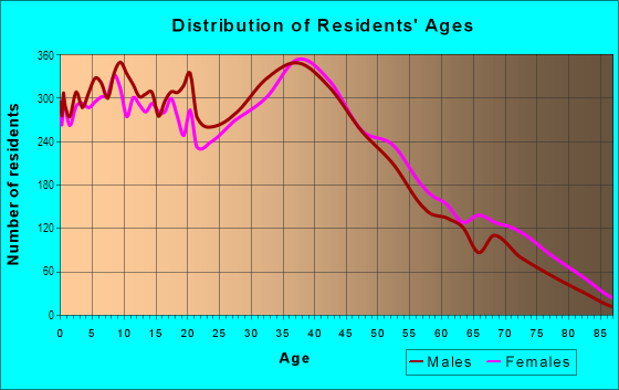 Age and Sex of Residents in North Bay Shore in Bay Shore, NY