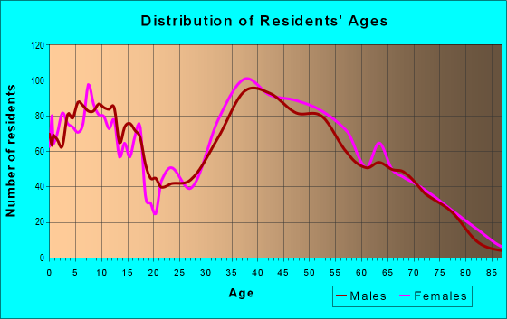 Age and Sex of Residents in South Bellmore in Bellmore, NY