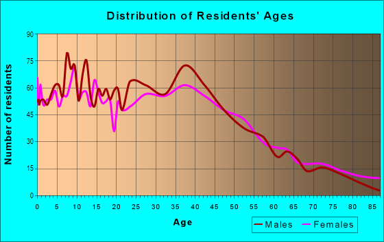Age and Sex of Residents in East Brentwood in Brentwood, NY