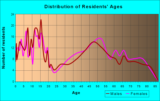 Age and Sex of Residents in Woodmere Park in Woodmere, NY