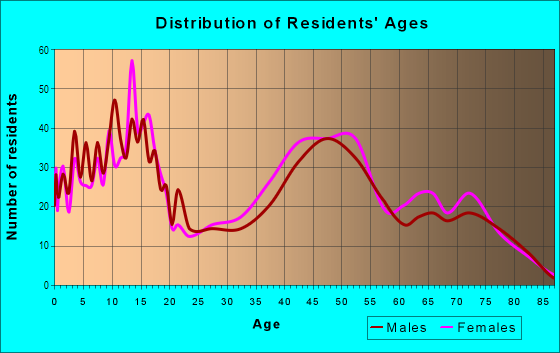 Age and Sex of Residents in Saddle Ridge in Woodmere, NY