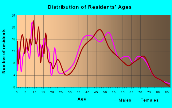 Age and Sex of Residents in Old Woodmere in Woodmere, NY