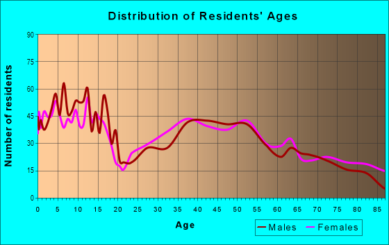Age and Sex of Residents in Business District in Woodmere, NY