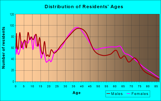 Age and Sex of Residents in North Deer Park in Deer Park, NY