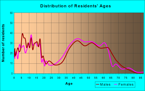 Age and Sex of Residents in Vanderbilt in Huntington Station, NY