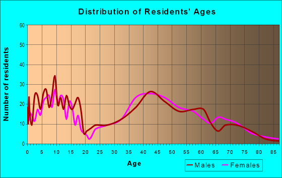 Age and Sex of Residents in Caledonia in Huntington Station, NY