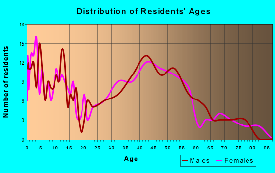 Age and Sex of Residents in Arista in Huntington Station, NY