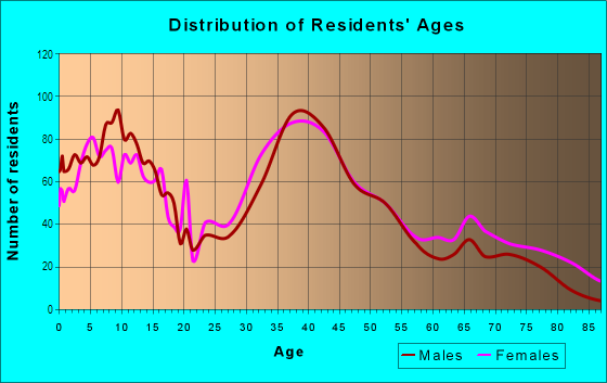 Age and Sex of Residents in Country Village in East Islip, NY
